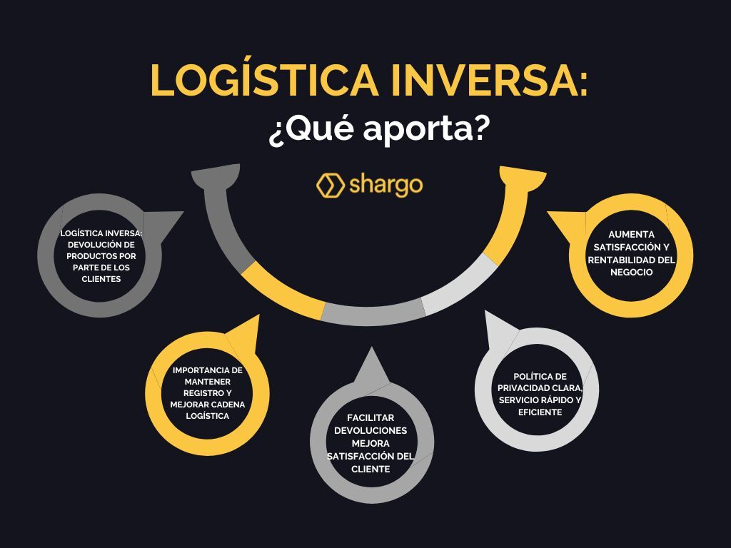 Logística inversa: ¿qué aporta? - Blog Shargo